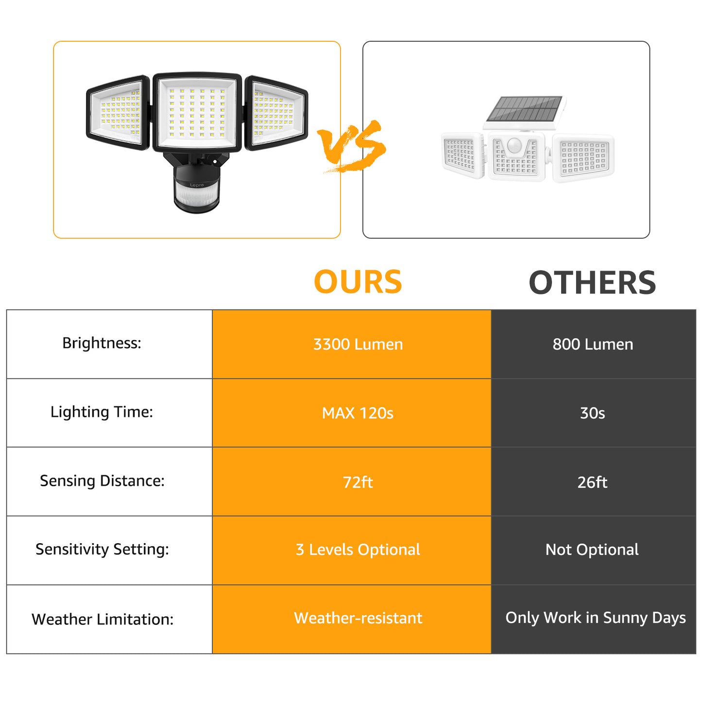 Lepro LED Motion Sensor Flood Lights for Outside Enhanced Home Security, 3 Adjustable Heads 270° Wide Lighting Angle, 27W 3200LM Super Bright for Yard Porch Garage
